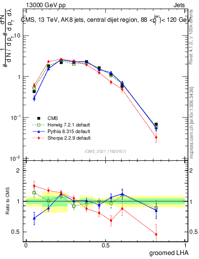 Plot of j.lha.g in 13000 GeV pp collisions