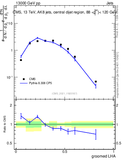 Plot of j.lha.g in 13000 GeV pp collisions