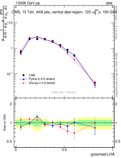 Plot of j.lha.g in 13000 GeV pp collisions