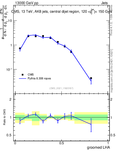 Plot of j.lha.g in 13000 GeV pp collisions