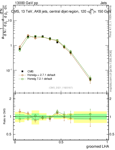 Plot of j.lha.g in 13000 GeV pp collisions