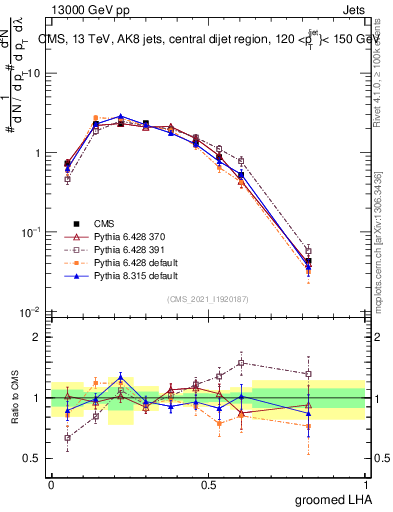 Plot of j.lha.g in 13000 GeV pp collisions