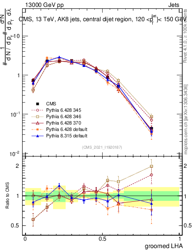 Plot of j.lha.g in 13000 GeV pp collisions