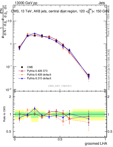 Plot of j.lha.g in 13000 GeV pp collisions