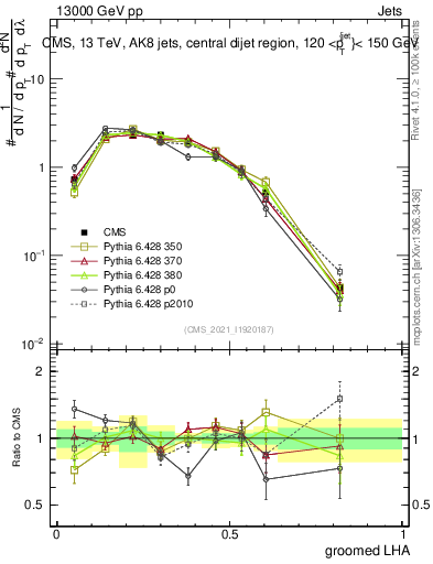 Plot of j.lha.g in 13000 GeV pp collisions