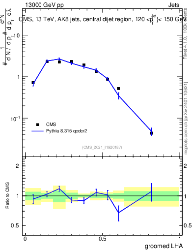 Plot of j.lha.g in 13000 GeV pp collisions