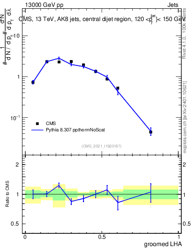 Plot of j.lha.g in 13000 GeV pp collisions