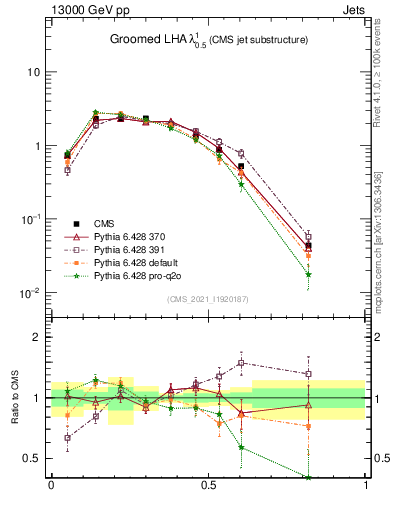 Plot of j.lha.g in 13000 GeV pp collisions