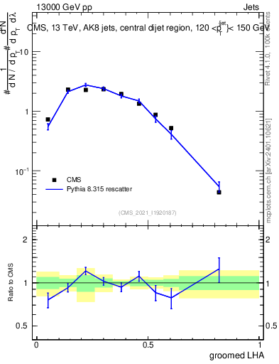 Plot of j.lha.g in 13000 GeV pp collisions