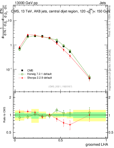 Plot of j.lha.g in 13000 GeV pp collisions