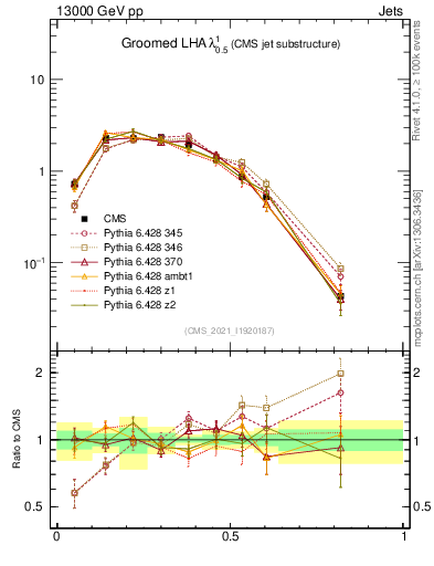 Plot of j.lha.g in 13000 GeV pp collisions