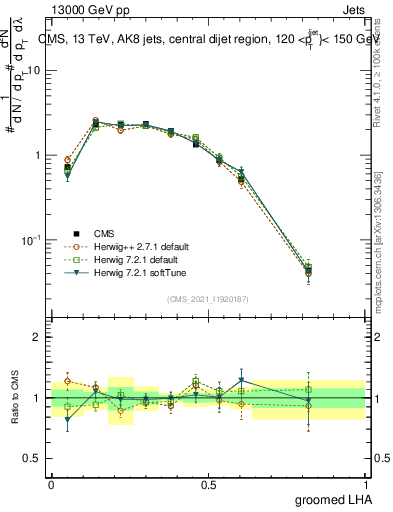 Plot of j.lha.g in 13000 GeV pp collisions