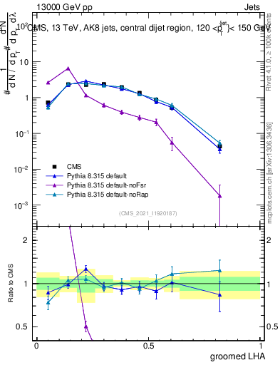 Plot of j.lha.g in 13000 GeV pp collisions