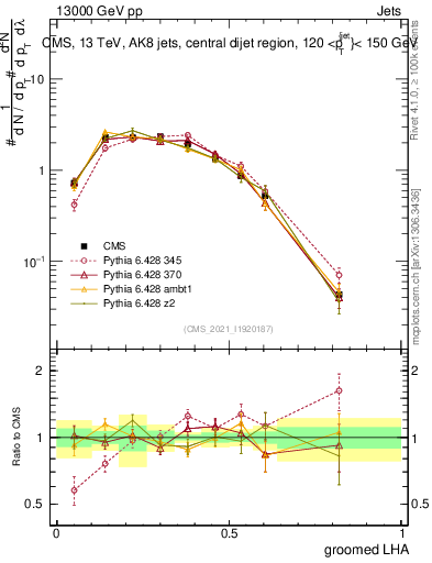Plot of j.lha.g in 13000 GeV pp collisions