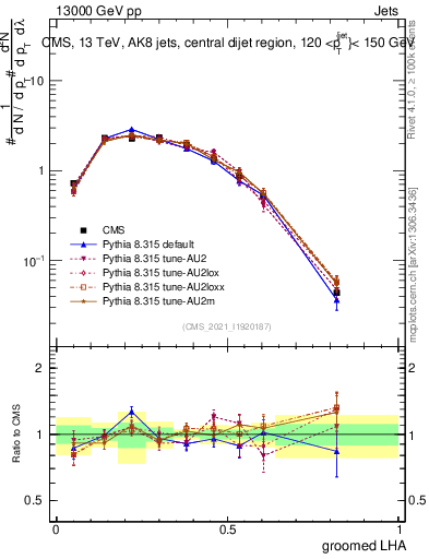 Plot of j.lha.g in 13000 GeV pp collisions