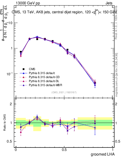 Plot of j.lha.g in 13000 GeV pp collisions