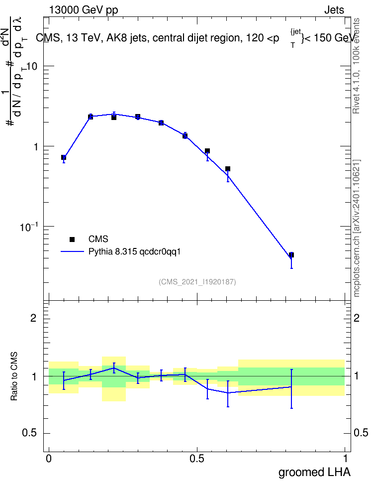 Plot of j.lha.g in 13000 GeV pp collisions
