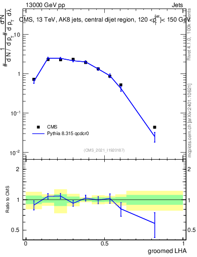Plot of j.lha.g in 13000 GeV pp collisions