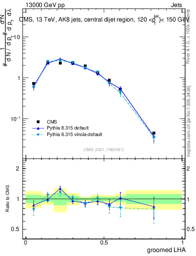 Plot of j.lha.g in 13000 GeV pp collisions