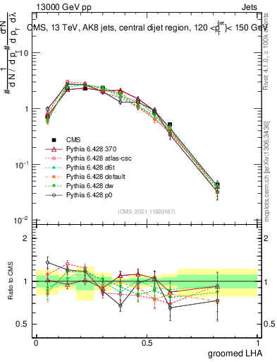 Plot of j.lha.g in 13000 GeV pp collisions