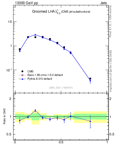 Plot of j.lha.g in 13000 GeV pp collisions