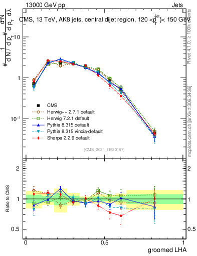 Plot of j.lha.g in 13000 GeV pp collisions