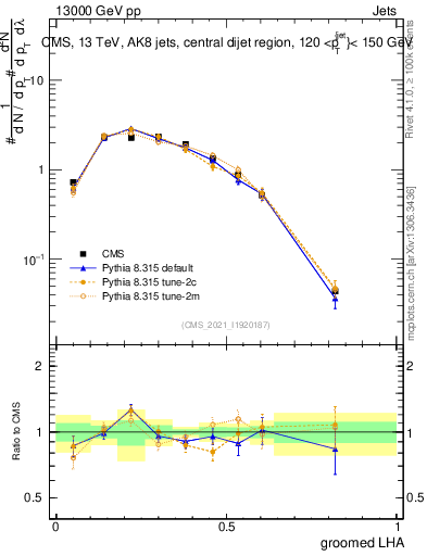 Plot of j.lha.g in 13000 GeV pp collisions