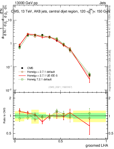 Plot of j.lha.g in 13000 GeV pp collisions