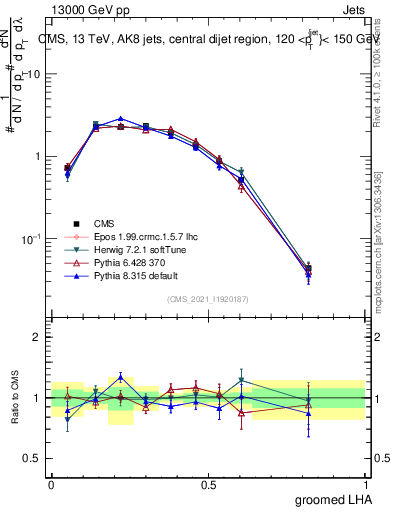 Plot of j.lha.g in 13000 GeV pp collisions