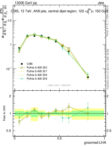 Plot of j.lha.g in 13000 GeV pp collisions
