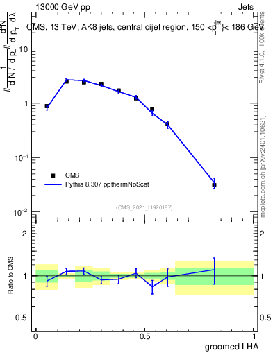 Plot of j.lha.g in 13000 GeV pp collisions