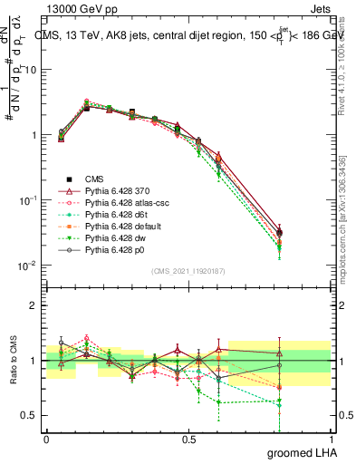 Plot of j.lha.g in 13000 GeV pp collisions