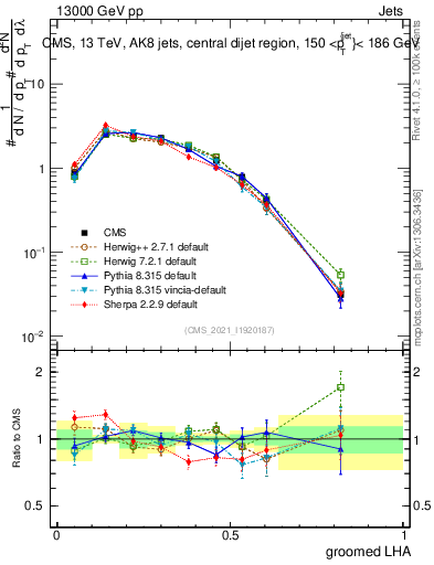 Plot of j.lha.g in 13000 GeV pp collisions