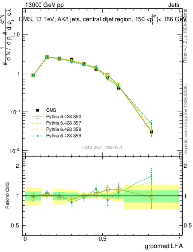 Plot of j.lha.g in 13000 GeV pp collisions