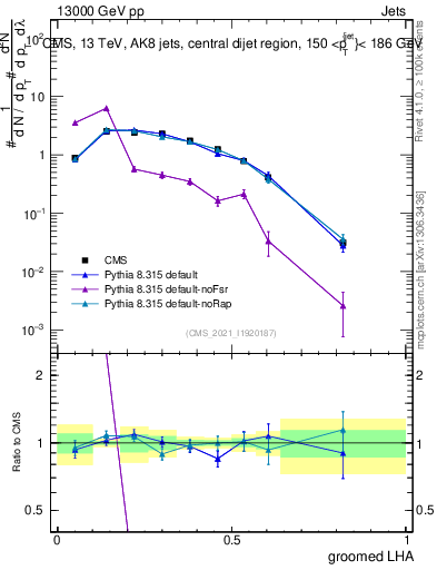 Plot of j.lha.g in 13000 GeV pp collisions