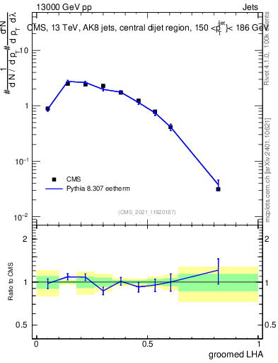 Plot of j.lha.g in 13000 GeV pp collisions