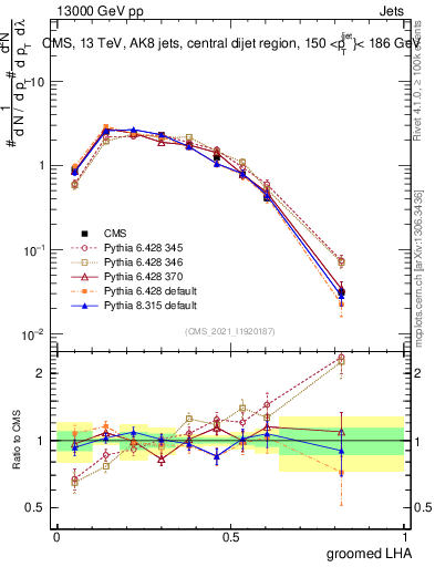 Plot of j.lha.g in 13000 GeV pp collisions