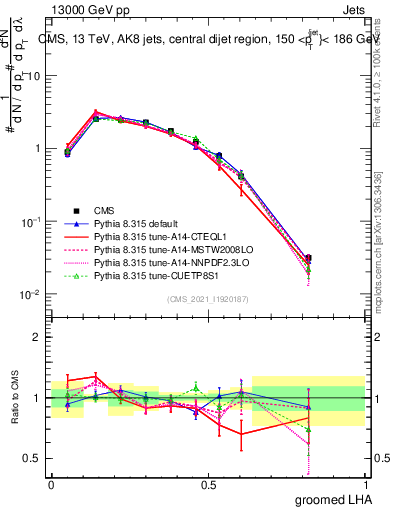 Plot of j.lha.g in 13000 GeV pp collisions