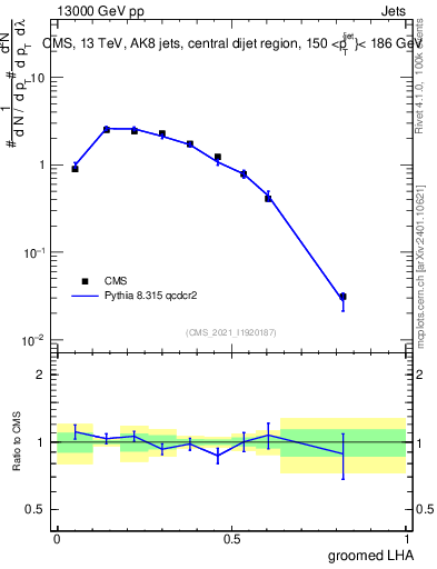Plot of j.lha.g in 13000 GeV pp collisions