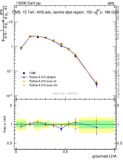 Plot of j.lha.g in 13000 GeV pp collisions