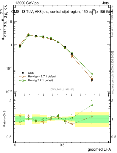 Plot of j.lha.g in 13000 GeV pp collisions