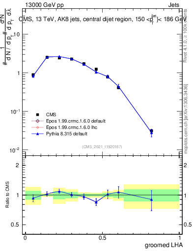 Plot of j.lha.g in 13000 GeV pp collisions