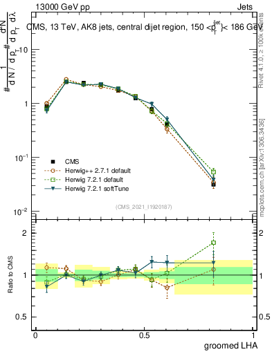 Plot of j.lha.g in 13000 GeV pp collisions