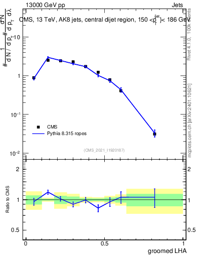 Plot of j.lha.g in 13000 GeV pp collisions