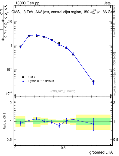 Plot of j.lha.g in 13000 GeV pp collisions