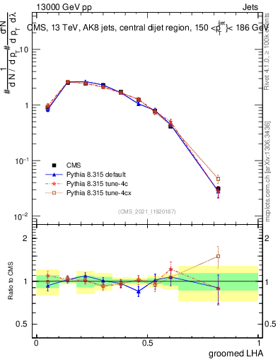 Plot of j.lha.g in 13000 GeV pp collisions