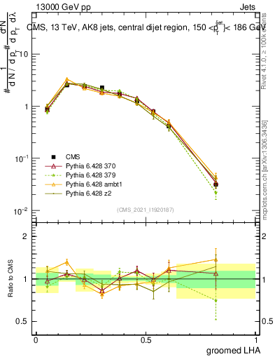 Plot of j.lha.g in 13000 GeV pp collisions