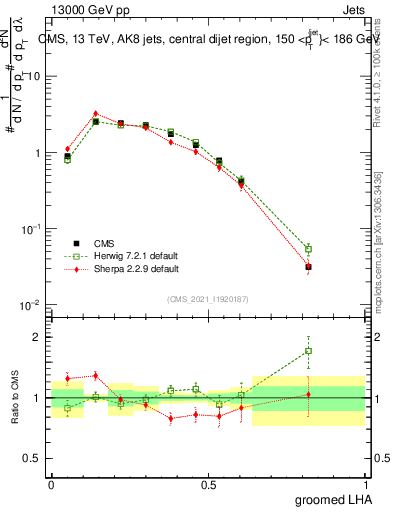 Plot of j.lha.g in 13000 GeV pp collisions