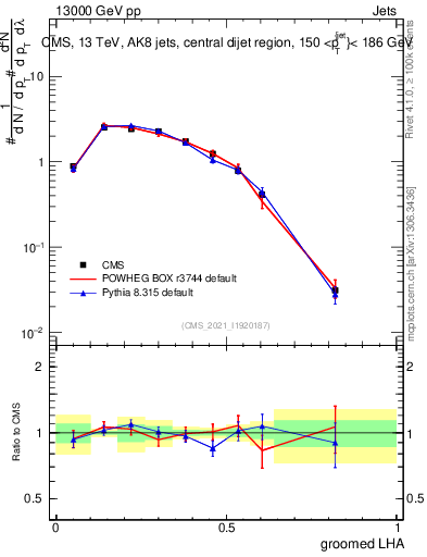 Plot of j.lha.g in 13000 GeV pp collisions