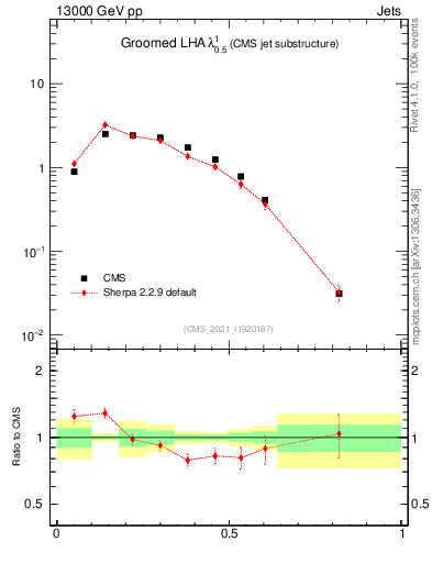 Plot of j.lha.g in 13000 GeV pp collisions